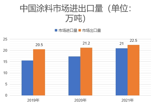 市场进出口量 市场进出口量