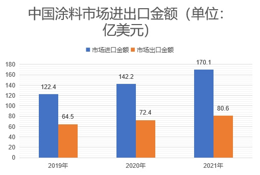 市场进出口金额 市场进出口金额