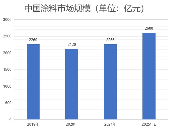 市场规模 市场规模