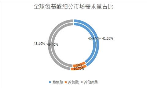 细分市场需求量占比 细分市场需求量占比
