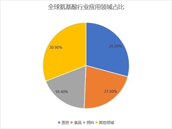 应用领域占比 应用领域占比