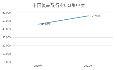 市场集中度 市场集中度