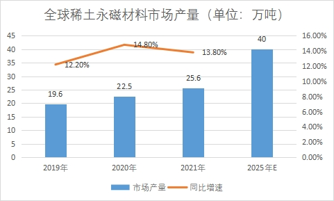 市场产量 市场产量