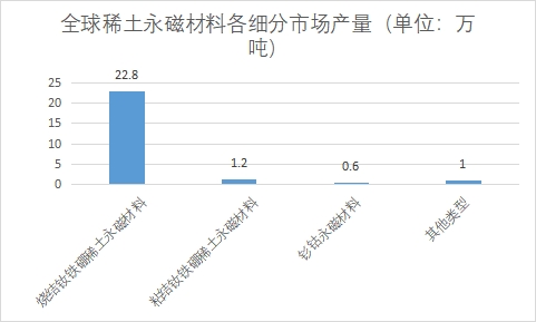 细分市场产量 细分市场产量