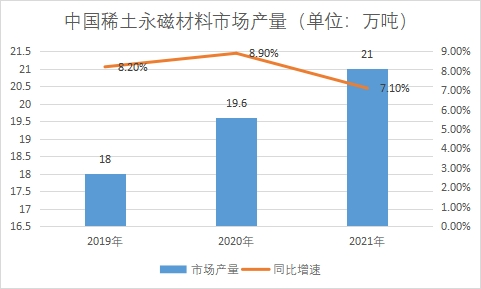 市场产量 市场产量