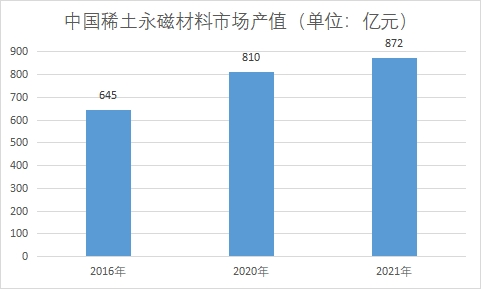 市场产值 市场产值