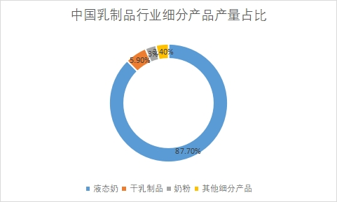 细分产品市场产量占比 细分产品市场产量占比