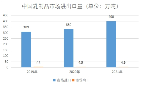 市场进出口量 市场进出口量