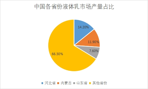 各省份液体乳市场产量占比 各省份液体乳市场产量占比