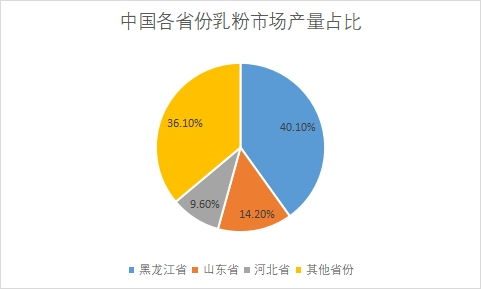 各省份乳粉市场产量占比 各省份乳粉市场产量占比