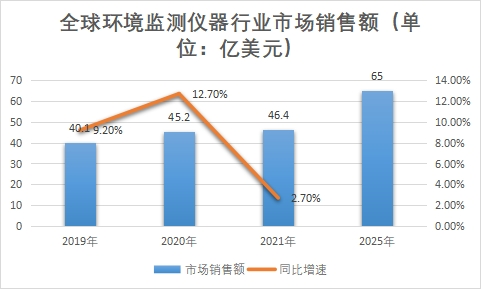 市场销售额 市场销售额