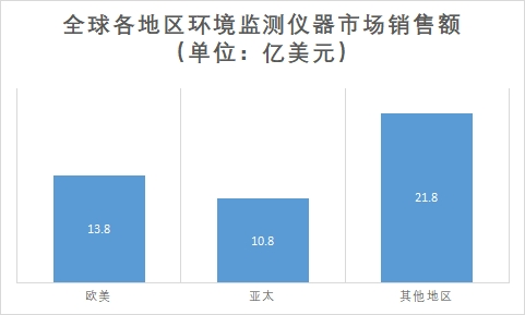 各地区市场销售额 各地区市场销售额