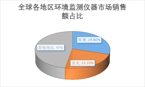 各地区市场销售额占比 各地区市场销售额占比