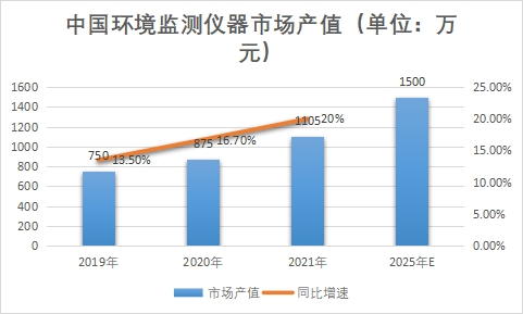 市场产值 市场产值
