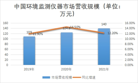 市场营收规模 市场营收规模