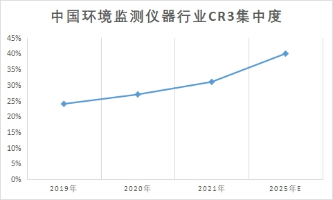 市场集中度 市场集中度