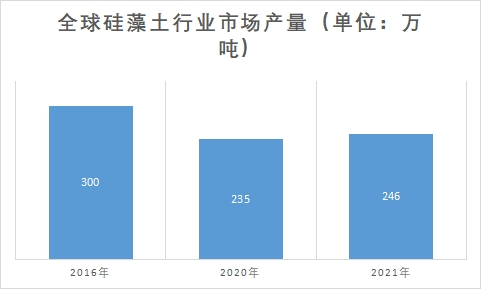 市场产量 市场产量