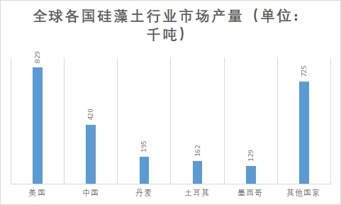 各国市场产量 各国市场产量
