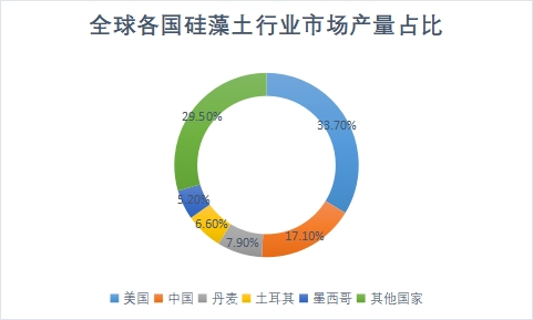 各国市场产量占比 各国市场产量占比