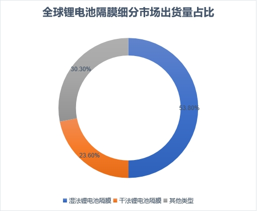 细分市场出货量占比 细分市场出货量占比