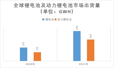 锂电池及动力锂电池市场出货量 锂电池及动力锂电池市场出货量