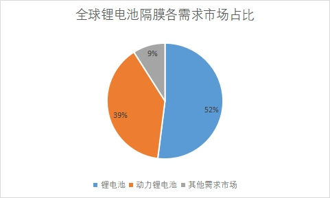 需求市场占比 需求市场占比
