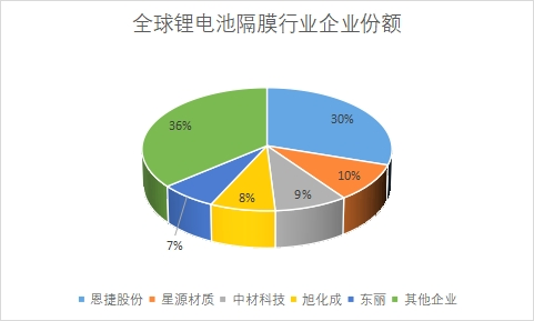 市场份额 市场份额