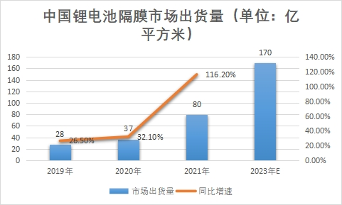 市场出货量 市场出货量