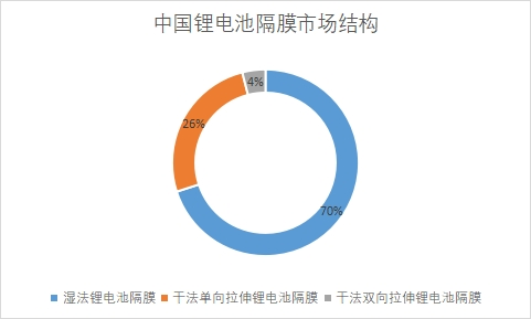 市场结构 市场结构
