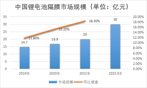 市场规模 市场规模