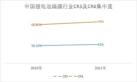 行业CR3及CR6集中度