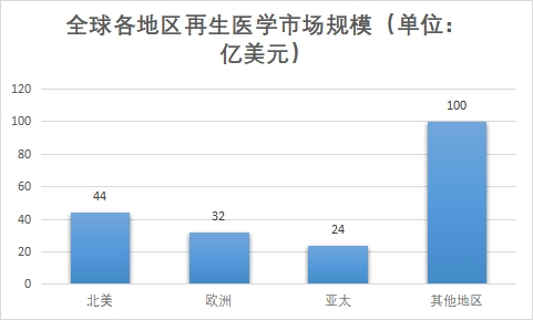 各地区市场规模