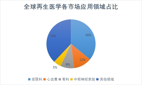 市场应用领域占比