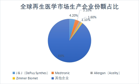 生产企业份额占比