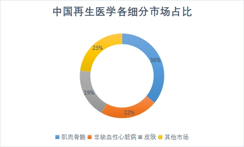各细分市场占比 各细分市场占比