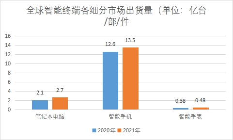 细分市场出货量 细分市场出货量