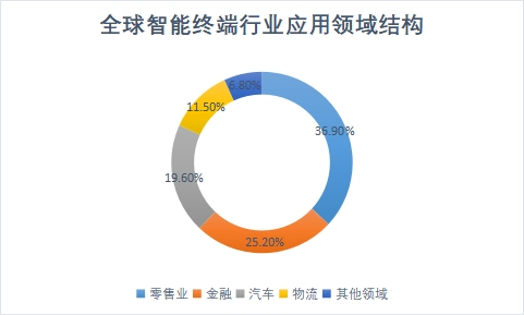 应用领域结构 应用领域结构