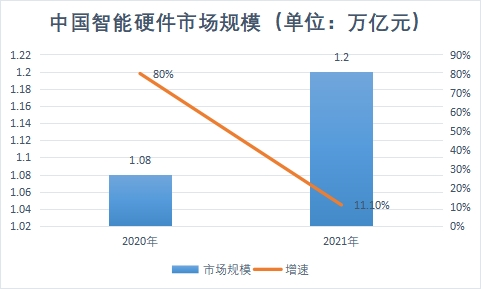智能硬件市场规模