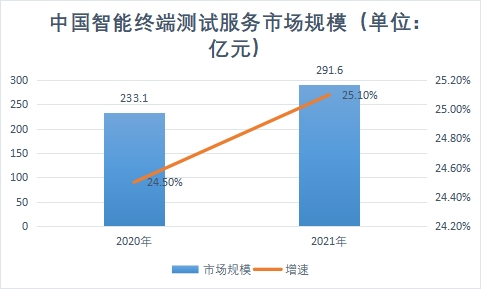智能终端测试服务市场规模
