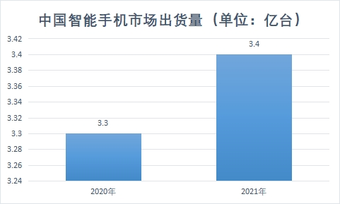 智能手机市场出货量