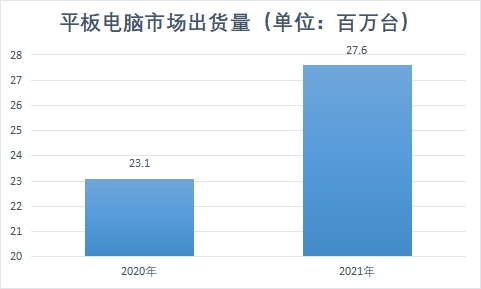 平板电脑市场出货量