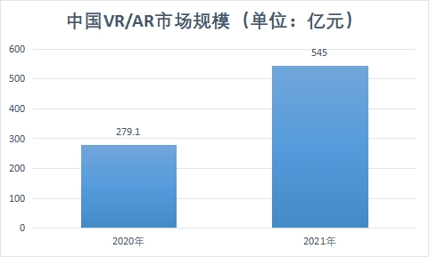 VR/AR市场规模