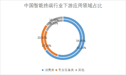 下游应用领域占比