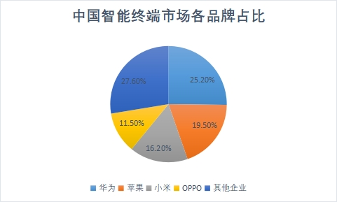 各品牌占比 各品牌占比