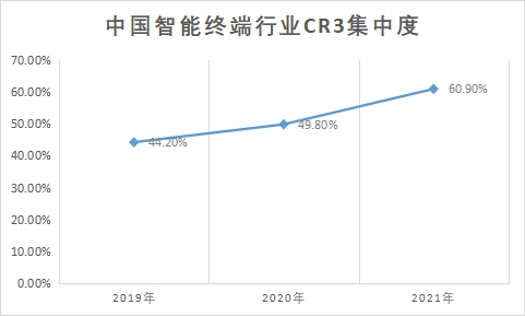 行业CR3集中度 行业CR3集中度