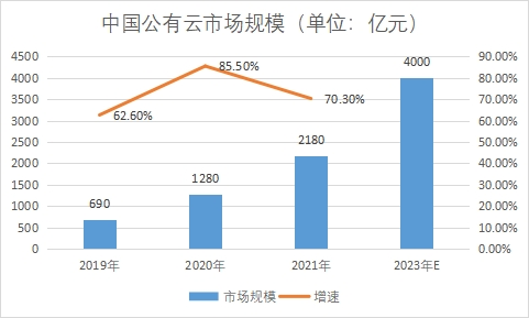 市场规模 市场规模