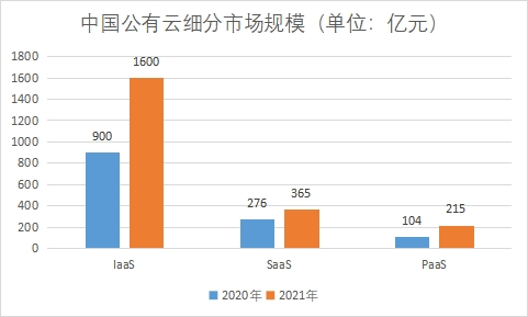 细分市场规模 细分市场规模