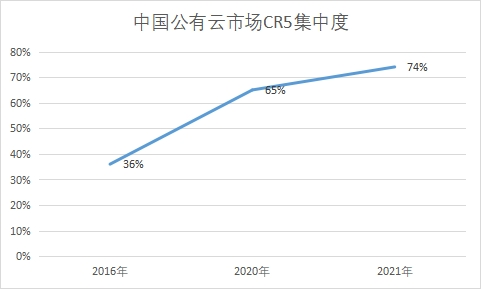 市场CR5集中度 市场CR5集中度