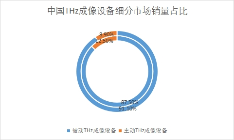 细分市场销量占比