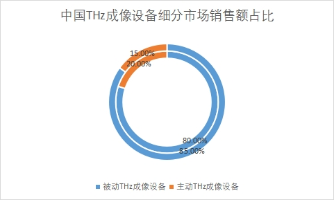细分市场销售额占比